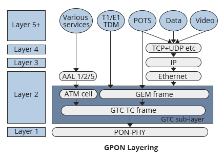 GPON Layering